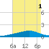 Waveland tide chart for Monday, August 1, 2022