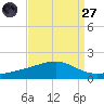 Waveland tide chart for Saturday, August 27, 2022
