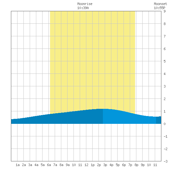 Waveland tide chart for Tuesday, August 2, 2022