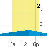 Waveland tide chart for Tuesday, August 2, 2022