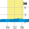 Waveland tide chart for Tuesday, August 30, 2022