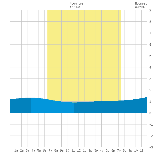 Waveland tide chart for Wednesday, August 31, 2022