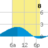 Waveland tide chart for Monday, August 8, 2022