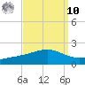 Waveland tide chart for Saturday, September 10, 2022