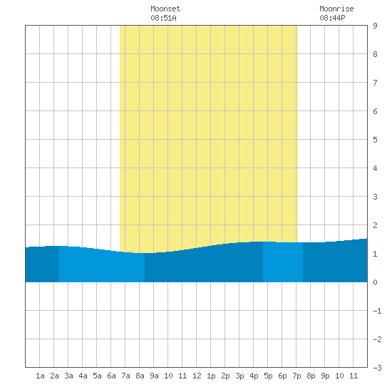 Waveland tide chart for Monday, September 12, 2022