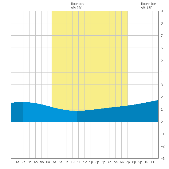 Waveland tide chart for Tuesday, September 13, 2022