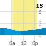 Waveland tide chart for Tuesday, September 13, 2022