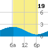 Waveland tide chart for Monday, September 19, 2022