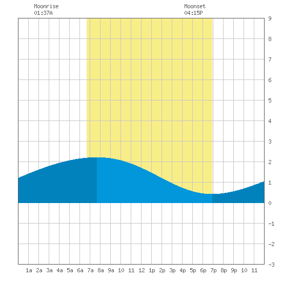 Waveland tide chart for Tuesday, September 20, 2022