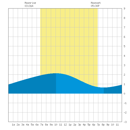 Waveland tide chart for Thursday, September 22, 2022