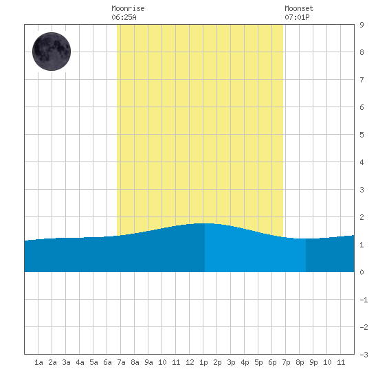 Waveland tide chart for Sunday, September 25, 2022