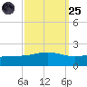Waveland tide chart for Sunday, September 25, 2022