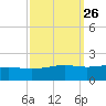 Waveland tide chart for Monday, September 26, 2022