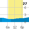 Waveland tide chart for Tuesday, September 27, 2022