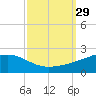 Waveland tide chart for Thursday, September 29, 2022