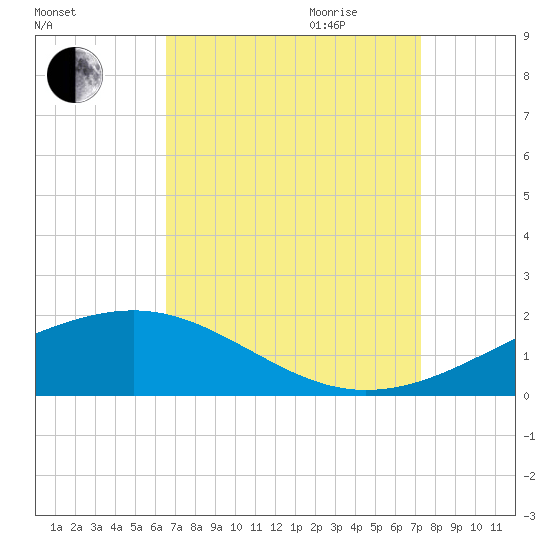 Waveland tide chart for Saturday, September 3, 2022