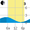 Waveland tide chart for Saturday, September 3, 2022