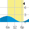 Waveland tide chart for Sunday, September 4, 2022