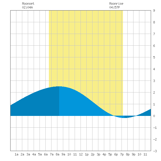 Waveland tide chart for Tuesday, September 6, 2022