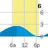 Waveland tide chart for Tuesday, September 6, 2022