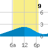 Waveland tide chart for Friday, September 9, 2022