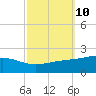 Waveland tide chart for Monday, October 10, 2022