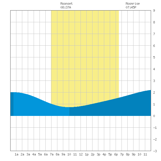 Waveland tide chart for Tuesday, October 11, 2022