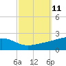 Waveland tide chart for Tuesday, October 11, 2022