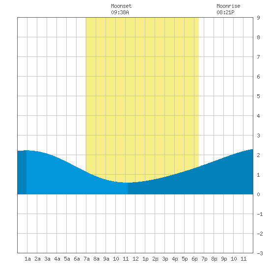 Waveland tide chart for Wednesday, October 12, 2022
