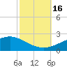 Waveland tide chart for Sunday, October 16, 2022