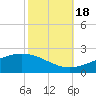 Waveland tide chart for Tuesday, October 18, 2022