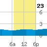 Waveland tide chart for Sunday, October 23, 2022
