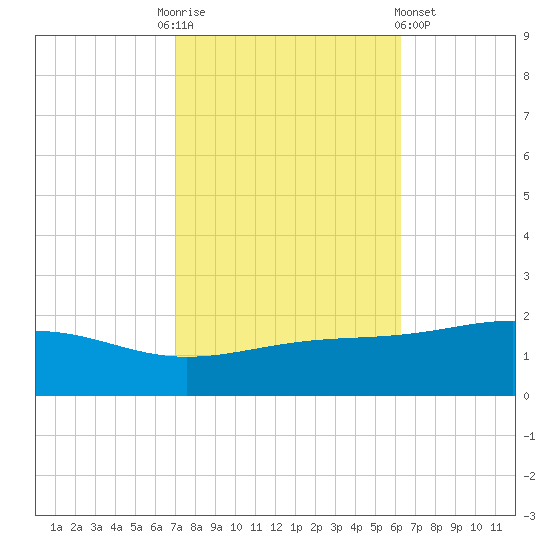 Waveland tide chart for Monday, October 24, 2022