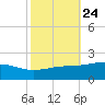 Waveland tide chart for Monday, October 24, 2022