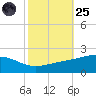 Waveland tide chart for Tuesday, October 25, 2022