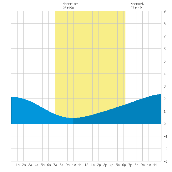 Waveland tide chart for Wednesday, October 26, 2022