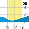 Waveland tide chart for Wednesday, October 26, 2022