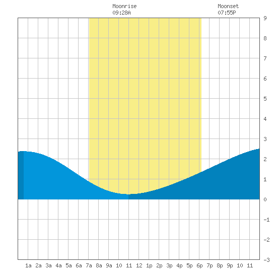 Waveland tide chart for Thursday, October 27, 2022