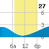 Waveland tide chart for Thursday, October 27, 2022
