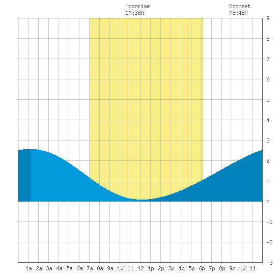 Waveland tide chart for Friday, October 28, 2022