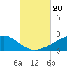Waveland tide chart for Friday, October 28, 2022