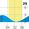 Waveland tide chart for Saturday, October 29, 2022