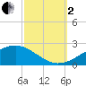 Waveland tide chart for Sunday, October 2, 2022