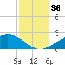 Waveland tide chart for Sunday, October 30, 2022