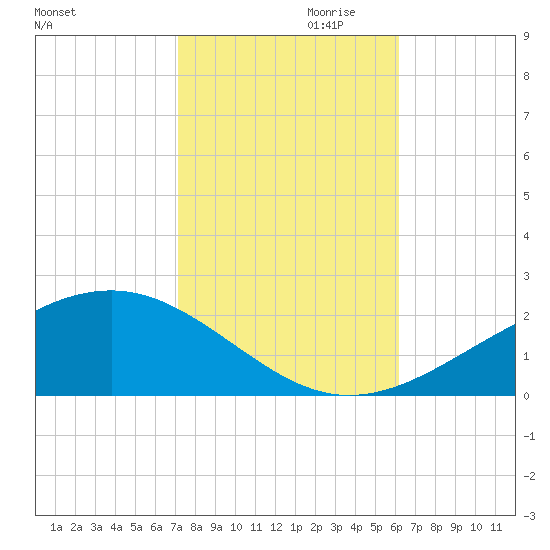 Waveland tide chart for Monday, October 31, 2022