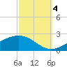 Waveland tide chart for Tuesday, October 4, 2022
