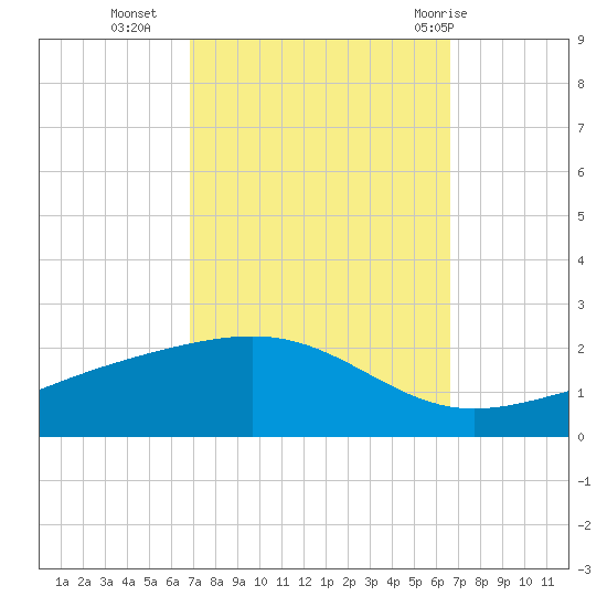 Waveland tide chart for Thursday, October 6, 2022