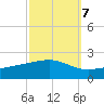 Waveland tide chart for Friday, October 7, 2022