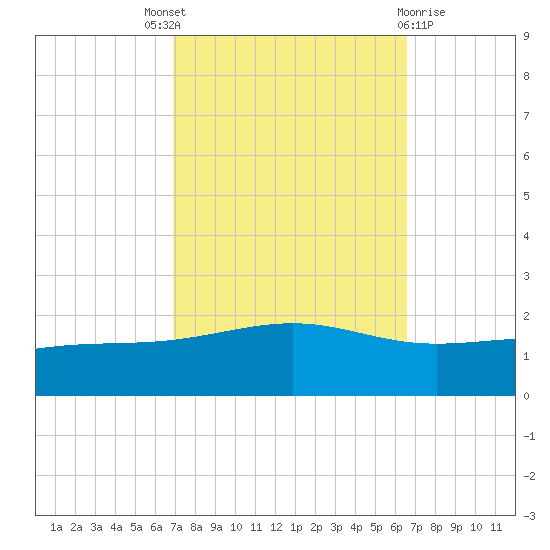 Waveland tide chart for Saturday, October 8, 2022