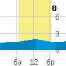Waveland tide chart for Saturday, October 8, 2022